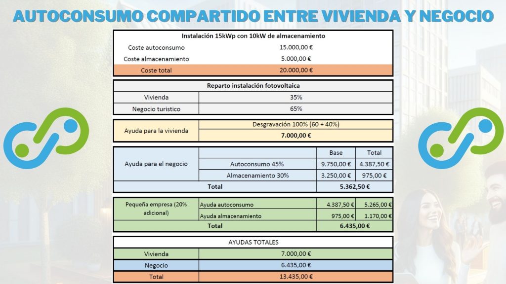 Ayudas para autoconsumo compartido vivienda y empresas turísticas Ayudas para autoconsumo compartido vivienda y empresas turísticas