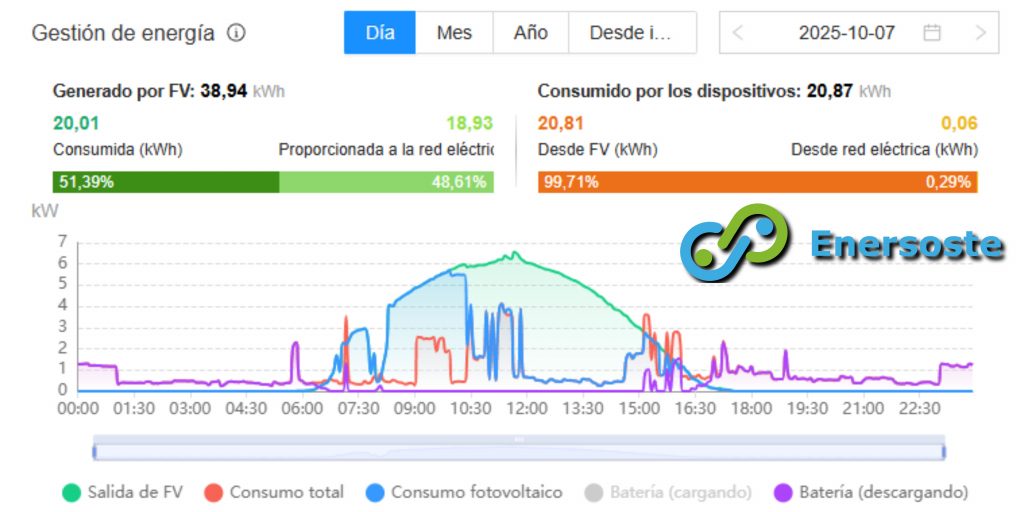 Consumo Instalación de placas solares en Riba Roja del Turia